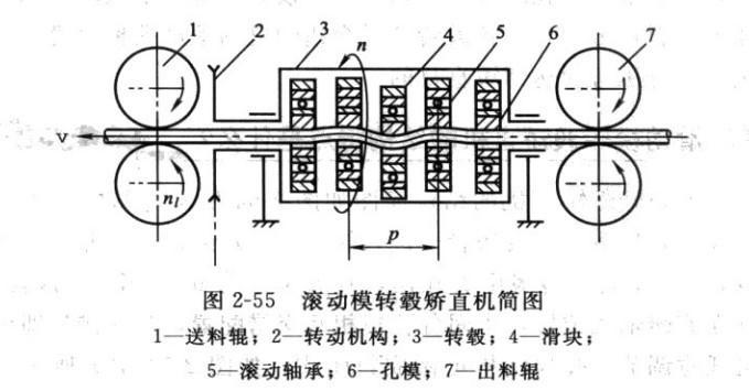 多辊矫直机工作原理示意图