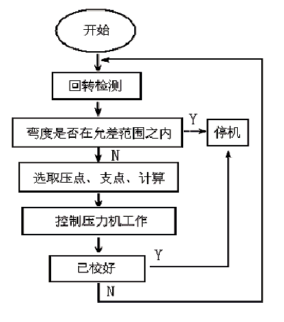 液压校直机工作过程框图